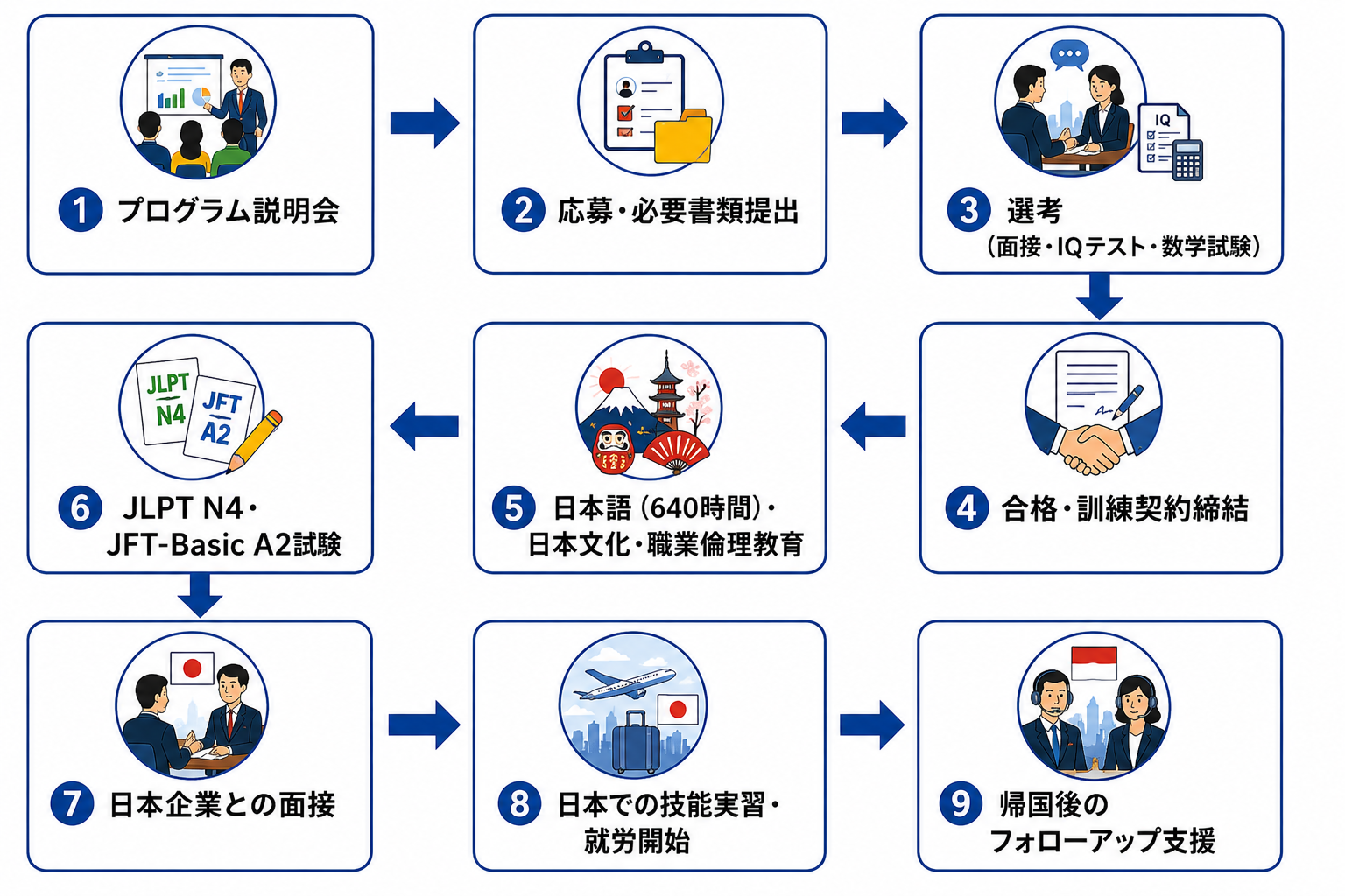 Alur Proses Pelatihan (Bahasa Jepang) Untuk Menu Perusahaan Jepang