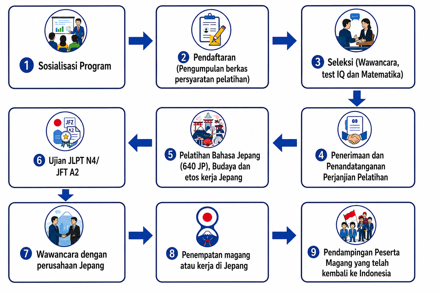 Alur Proses Pelatihan